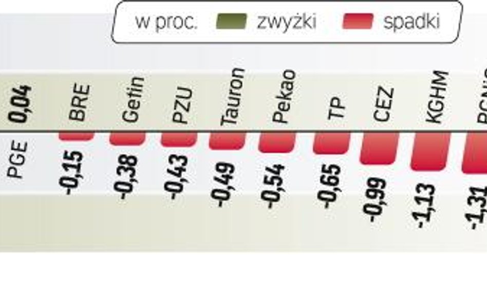 Indeks WIG20 stracił wczoraj 0,51 proc. Znów w Warszawie zabrakło odważnych do kupowania akcji. Tym 