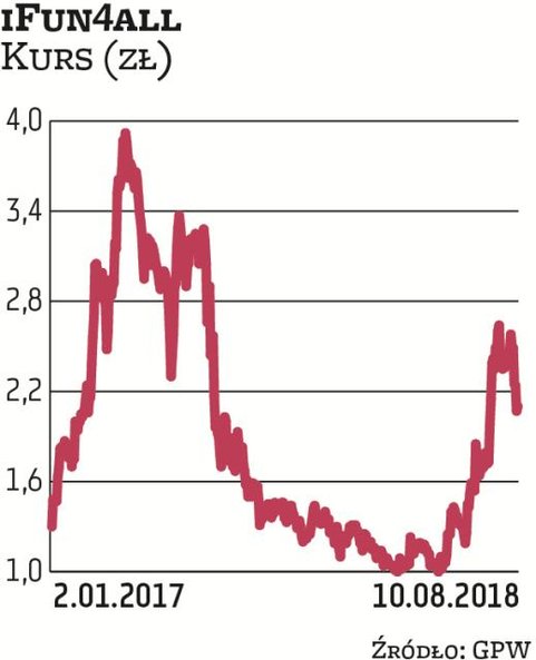 Spółka iFun4all weszła na NewConnect we wrześniu 2016 r. Akcje w ofercie sprzedawała po 1 zł. Obecni
