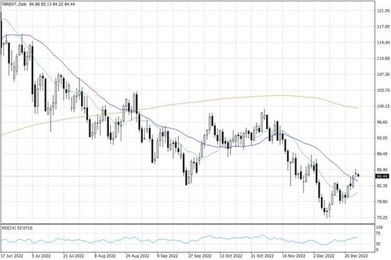 Notowania ropy naftowej Brent – dane dzienne