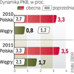 polska lepiej oceniana