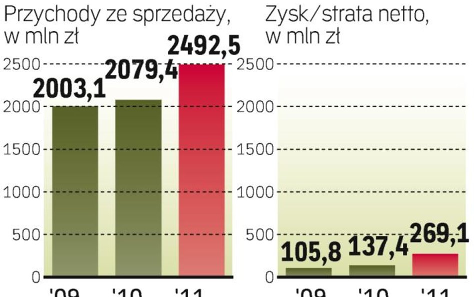 Spółka nie zwalnia tempa
