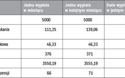 Rozliczenie pensji w zależności od miesiąca, w którym została wypłacona (w zł)