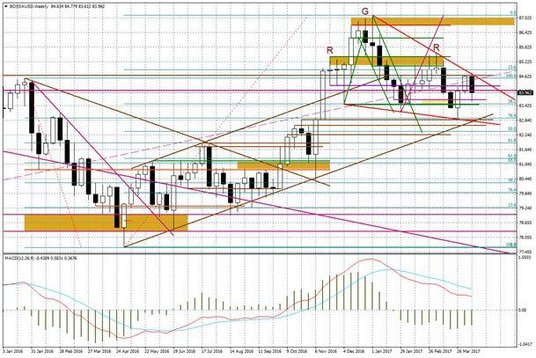 Wykres tygodniowy BOSSA USD