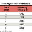 Wynajem w Warszawie