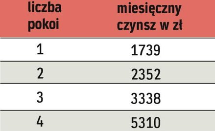 Wynajem w Warszawie