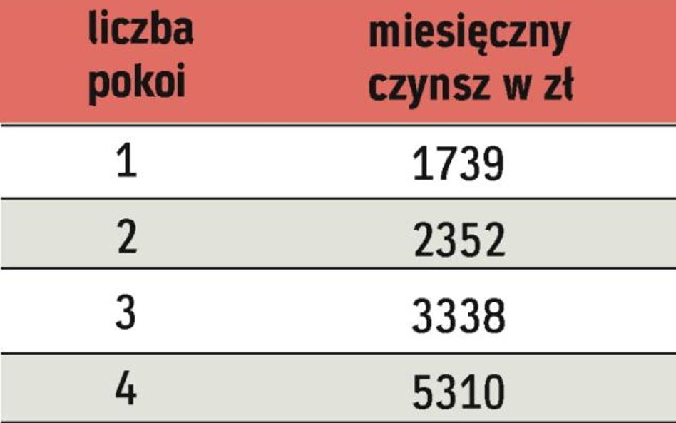 Wynajem w Warszawie