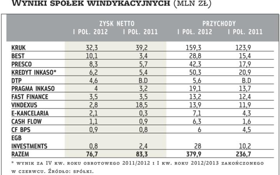 Windykatorzy na razie mają się bardzo dobrze