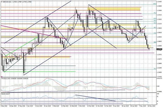 Wykres dzienny GBPUSD