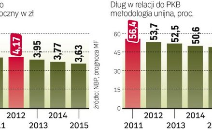 Resort finansów liczy na umocnienie złotego