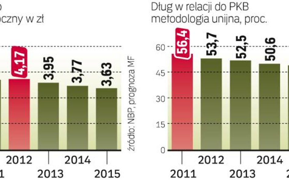 Resort finansów liczy na umocnienie złotego