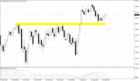 US500.f; D1