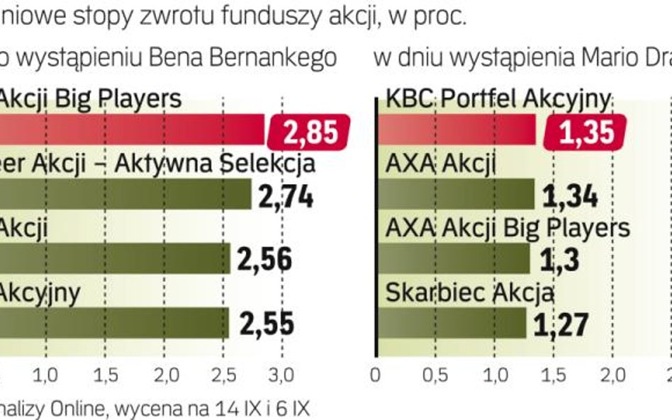 Deklaracje banków centralnych warte miliony