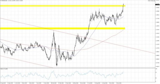 EURUSD; Interwał dzienny