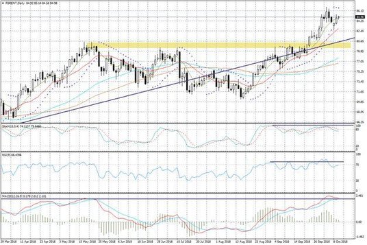 Wykres dzienny FBRENT