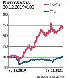 W październiku akcje Livechata sprzedawano w ABB po 95 zł, a dyskonto wyniosło prawie 12 proc. (wzgl