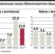 Mniejsza dynamika prywatyzacji