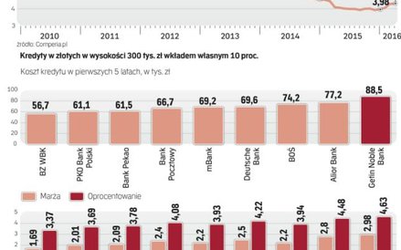 Kredyty hipoteczne są najtańsze w historii ze względu na niski WIBOR