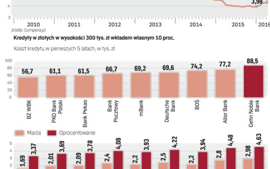 Kredyty hipoteczne są najtańsze w historii ze względu na niski WIBOR