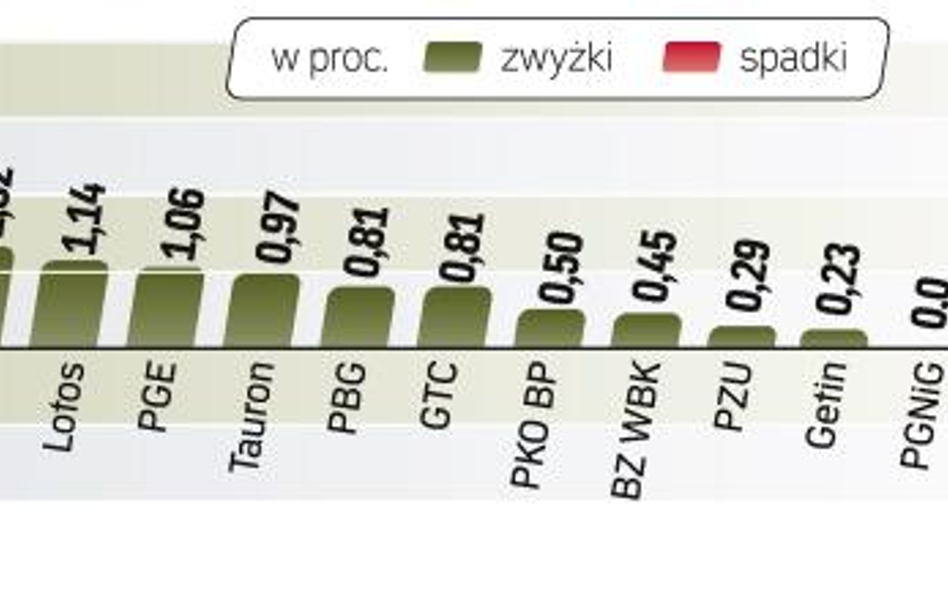 Po czwartkowym tąpnięciu inwestorzy na warszawskiej giełdzie w piątek chętniej kupowali akcje. Indek