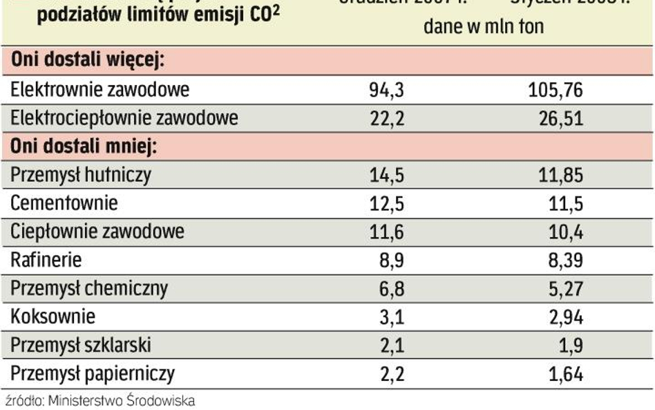 Nowy projekt limitów dwutlenku węgla, czyli więcej elektrowniom i mniej hutom