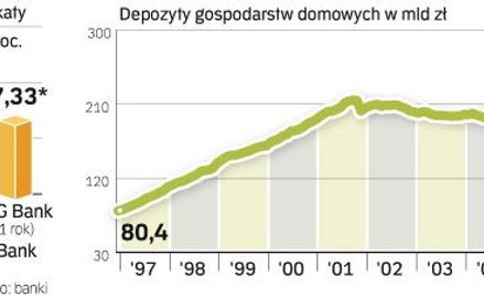 Lokaty bankowe i ich oprocentowanie. Atrakcyjność produktów depozytowych. Do tej pory na rynku lokat
