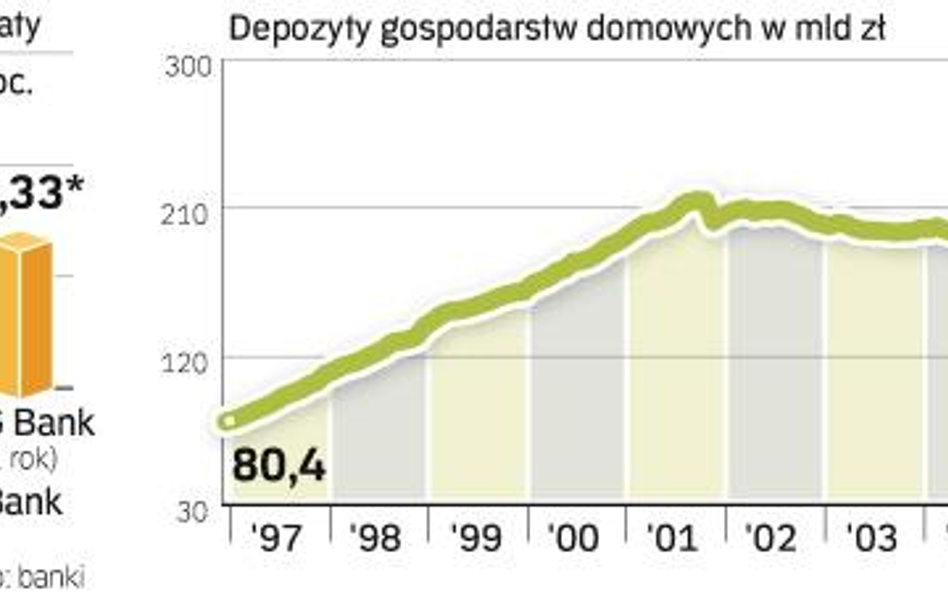 Lokaty bankowe i ich oprocentowanie. Atrakcyjność produktów depozytowych. Do tej pory na rynku lokat