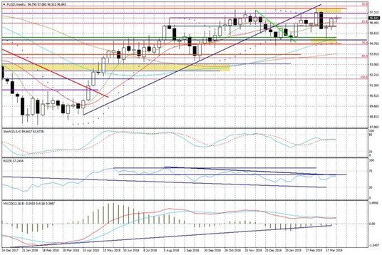 Wykres tygodniowy FUSD