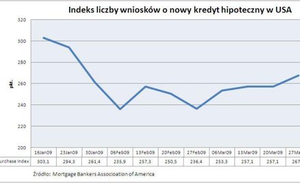 Liczba wniosków o nowy kredyt hipoteczny w USA
