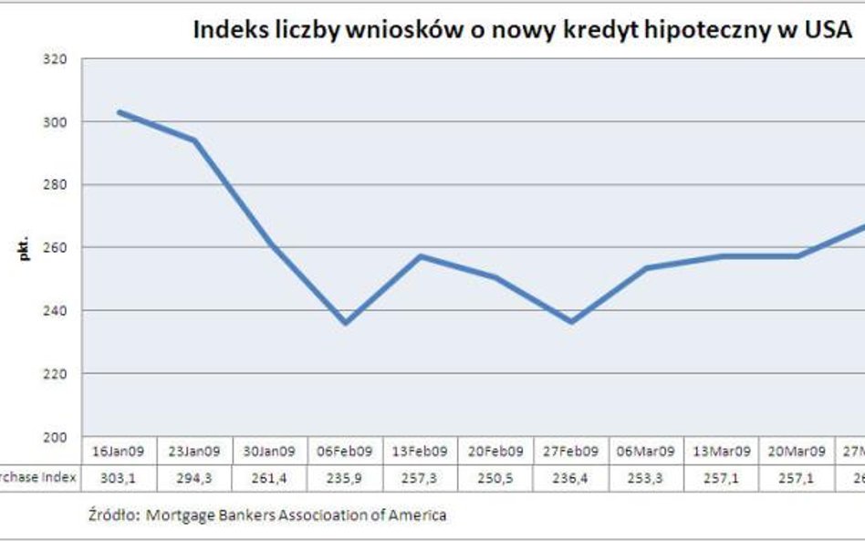 Liczba wniosków o nowy kredyt hipoteczny w USA