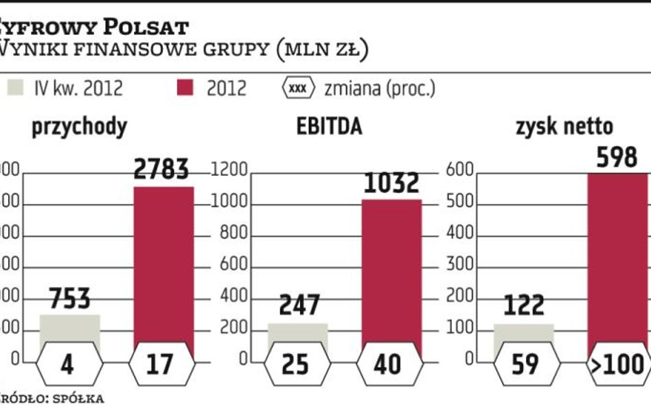 Cyfrowy Polsat chce rosnąć