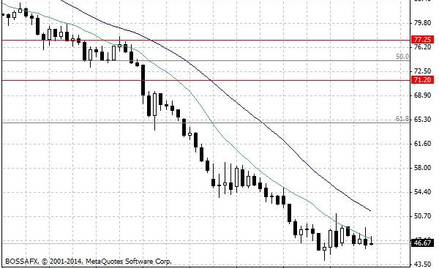 Notowania ropy naftowej WTI – dane dzienne.