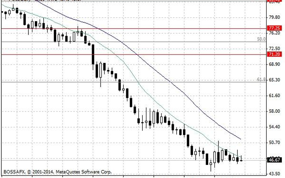 Notowania ropy naftowej WTI – dane dzienne.