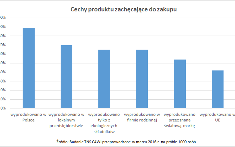 Aż 89 procent ankietowanych uważa, że fakt wyprodukowania jakiegoś towaru w Polsce jest zachętą do z