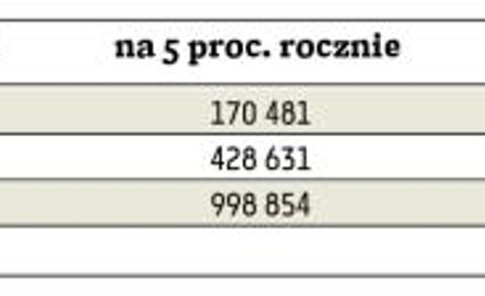 Ile uzbieram, inwestując na IKE 12 tys. zł co rok