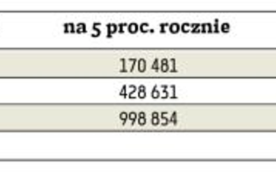 Ile uzbieram, inwestując na IKE 12 tys. zł co rok