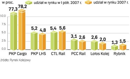 Deutsche Bahn chce zainwestować w Polsce ponad 100 mln euro