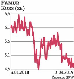 Famur ma przed sobą dobre perspektywy, m.in. z uwagi na sprzyjającą producentom sprzętu górniczego s