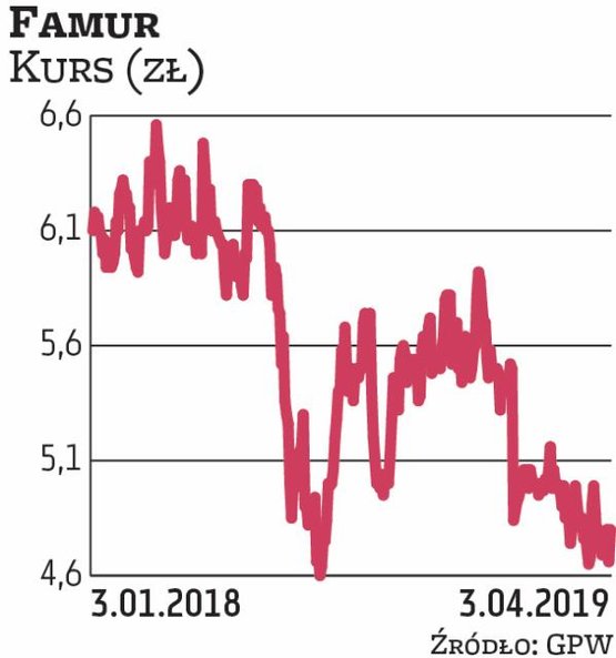 Famur ma przed sobą dobre perspektywy, m.in. z uwagi na sprzyjającą producentom sprzętu górniczego s