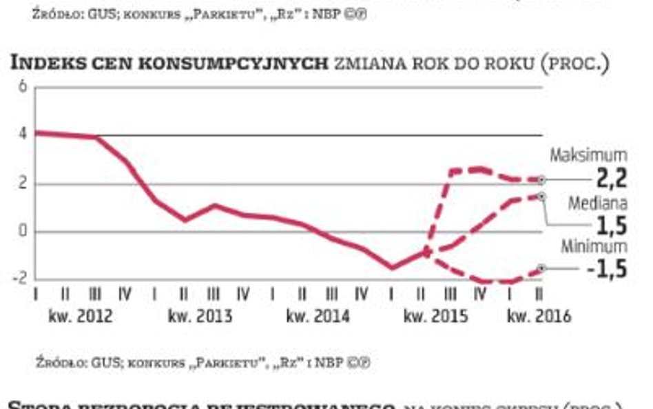 Ekonomiści znów podnieśli prognozy wzrostu PKB