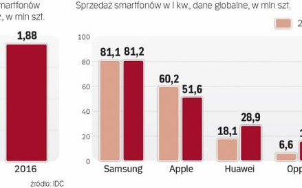 Rozwój rynku smartfonów spowolnił. Rośnie znaczenie producentów z Chin.