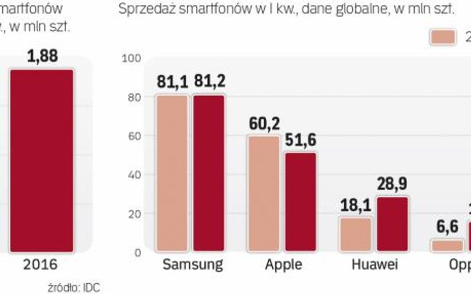 Rozwój rynku smartfonów spowolnił. Rośnie znaczenie producentów z Chin.