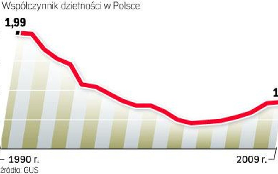 Rodzi się coraz mniej dzieci