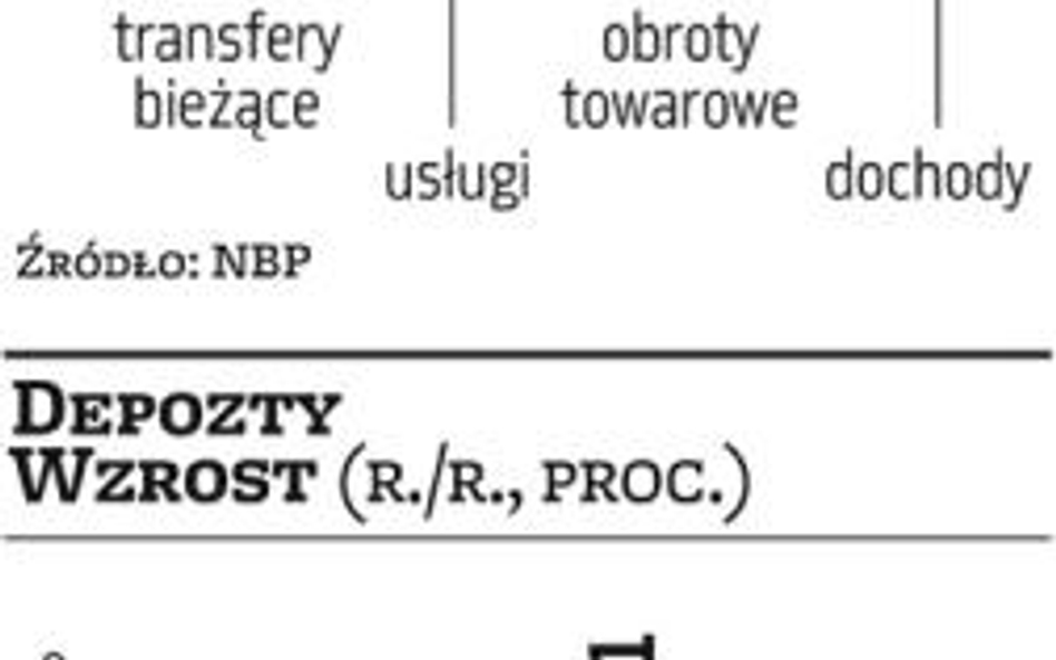 Wciąż nadwyżka