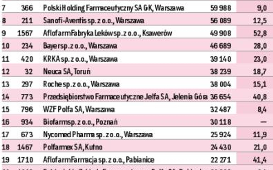 Największe zyski w branży medycznej