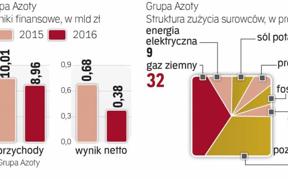 Ceny surowców decydują o rentowności spółki