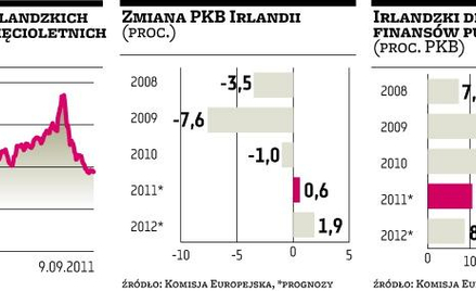 Inwestorzy nagradzają Irlandię za reformy