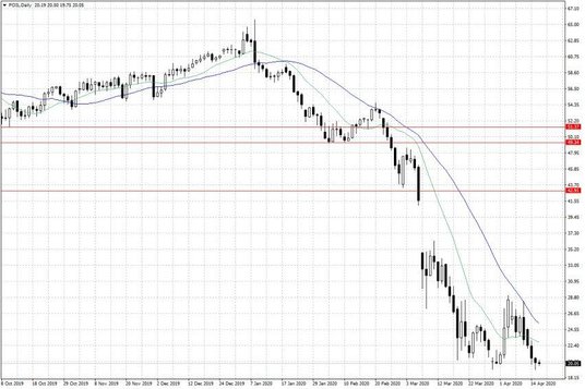 Notowania ropy naftowej WTI – dane dzienne