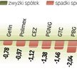 To, co WIG20 przy mizernych obrotach zyskał w poniedziałek, wczoraj stracił z nawiązką przy nieco wi