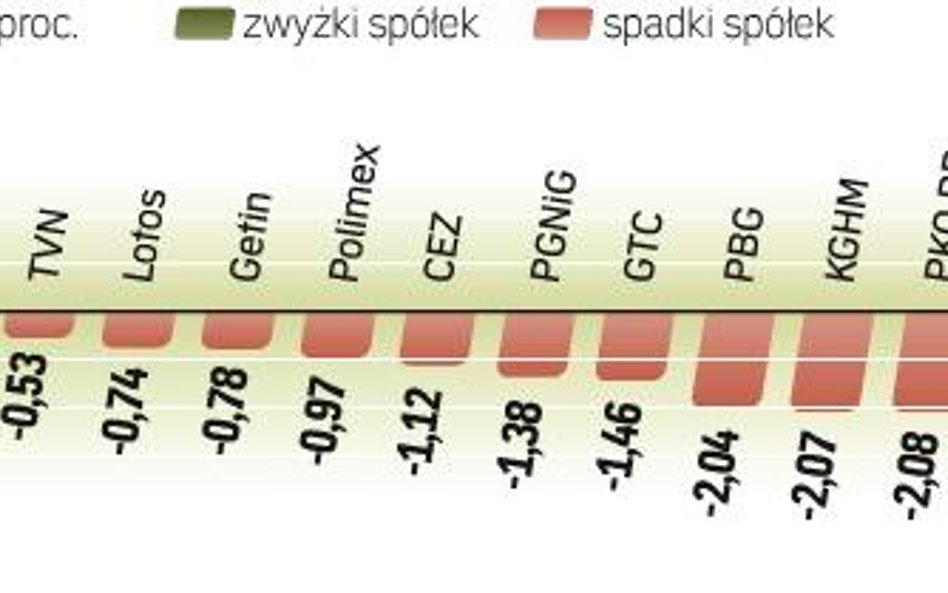 To, co WIG20 przy mizernych obrotach zyskał w poniedziałek, wczoraj stracił z nawiązką przy nieco wi
