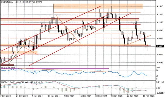 Wykres dzienny USDPLN